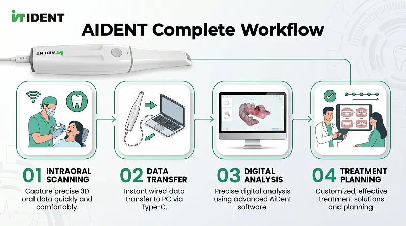 Fluxo de trabalho odontológico digital: como o scanner intraoral Aident AI-30...
